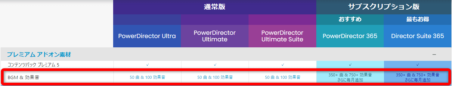 PowerDirectorに入っているBGMや効果音の数