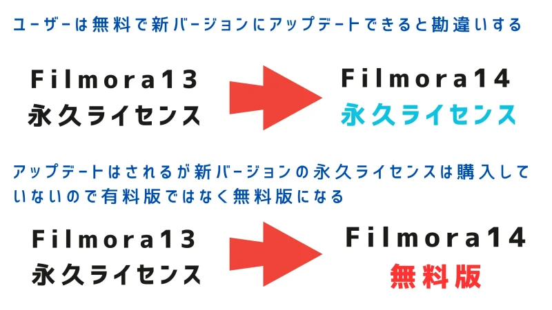 Filmora永久ライセンスの仕組み