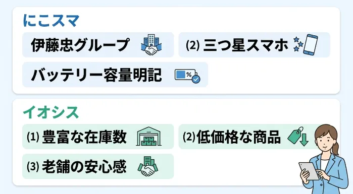 にこスマとイオシスはどっちがいい?iPhone買うならにこスマがおすすめ